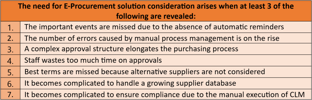 When the need for implementation of E-Procurement solution arises